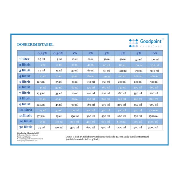 Doseerimistabel Globacid SF pindade kiirdesinfitseerimisvahend 1 l